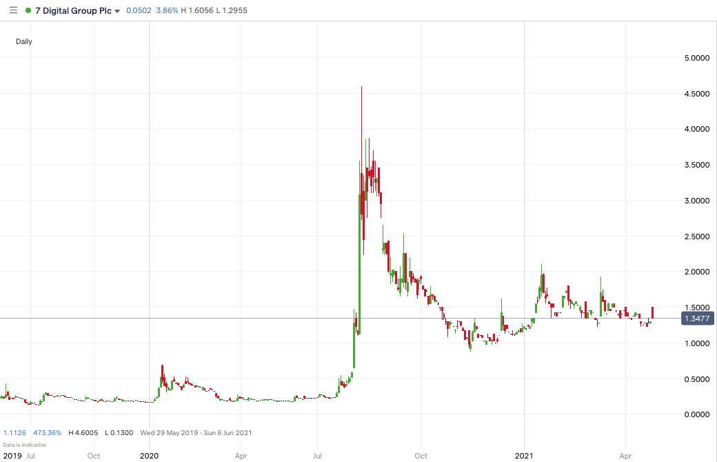 7dig-price-chart