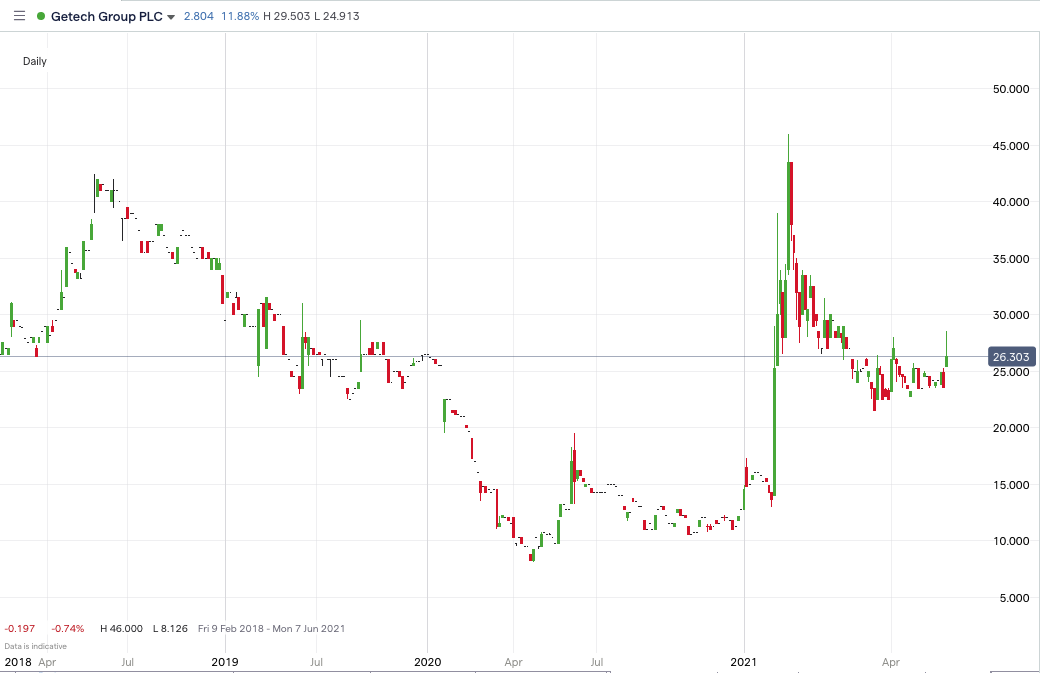 GTC-price-chart