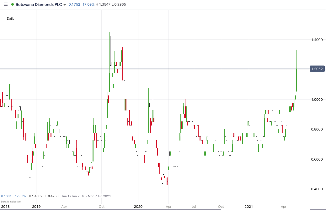 BOD-price-chart