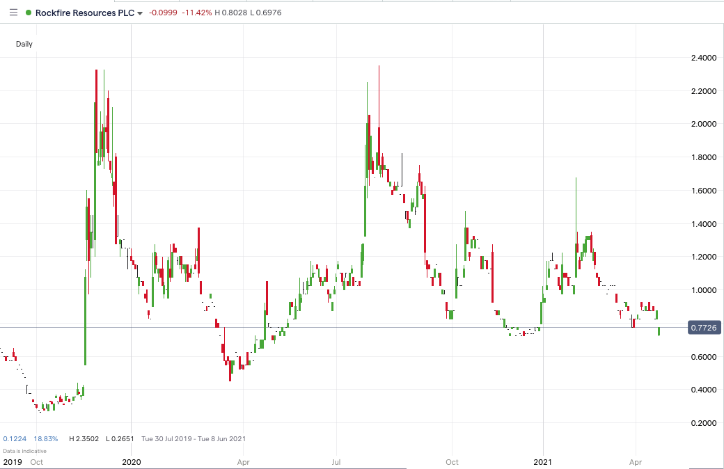 ROCK_price_chart