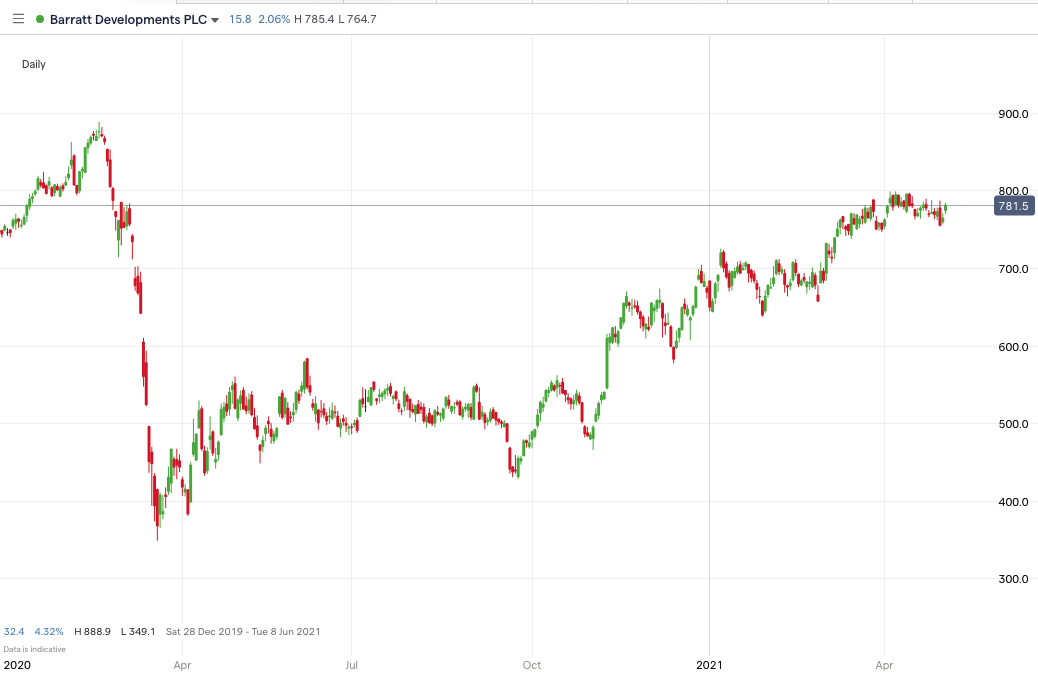 Barratt Developments_price_chart