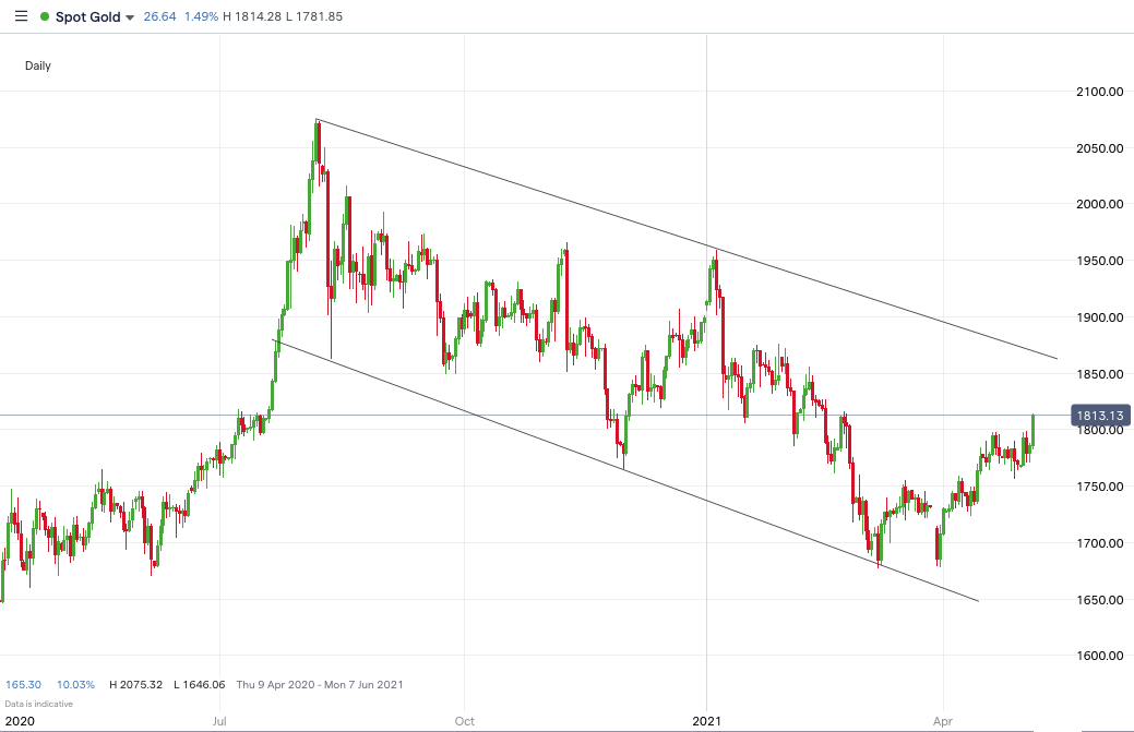 XAUUSD_chart