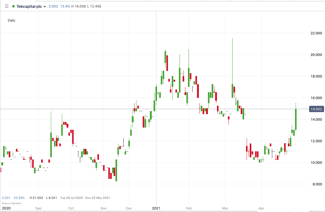 TEK_price_chart