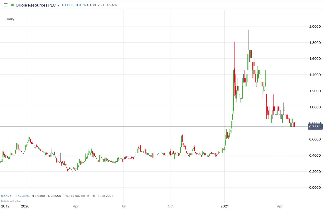 ORR_price_chart