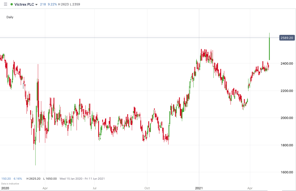 Victrex_Price_chart