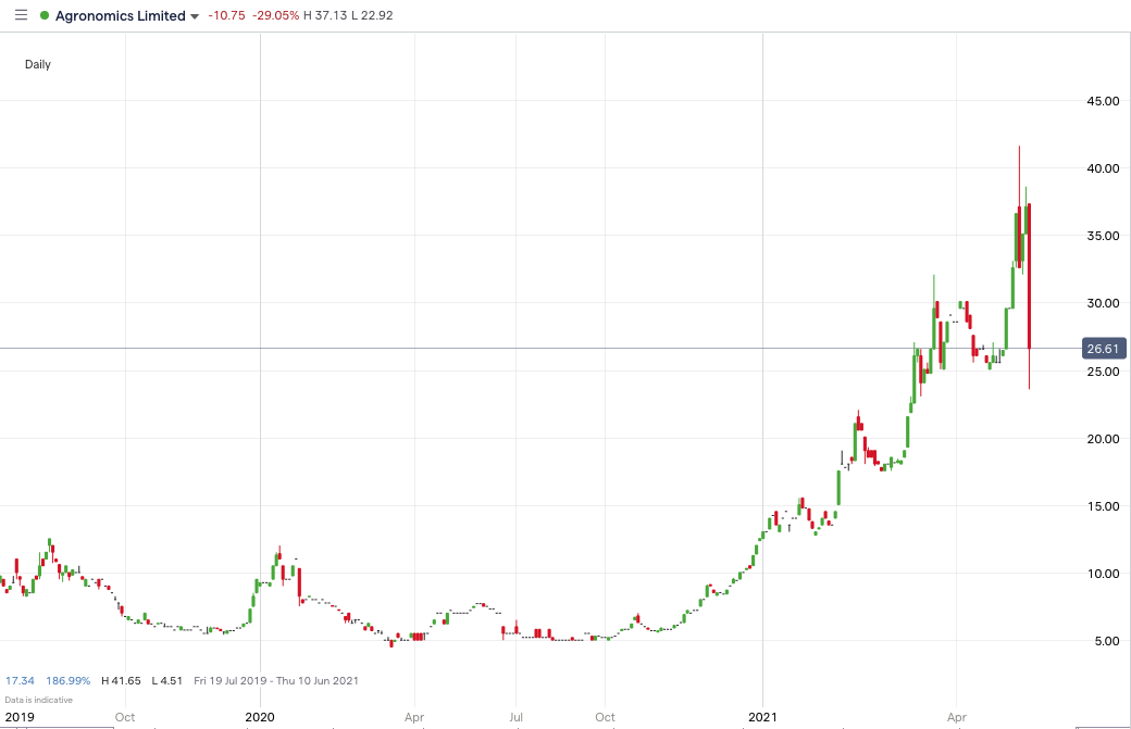 ANIC_price_chart