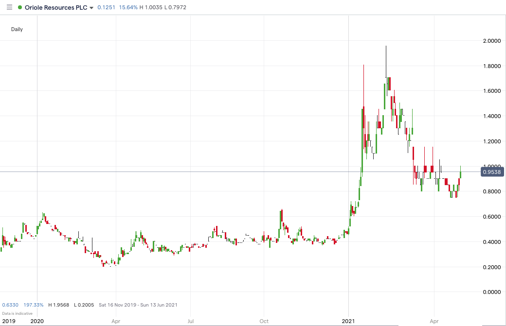 ORR_PRICE_CHART