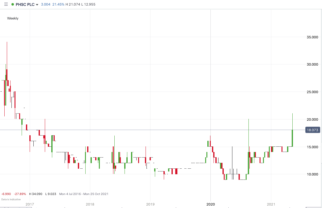 PHSC_price_chart