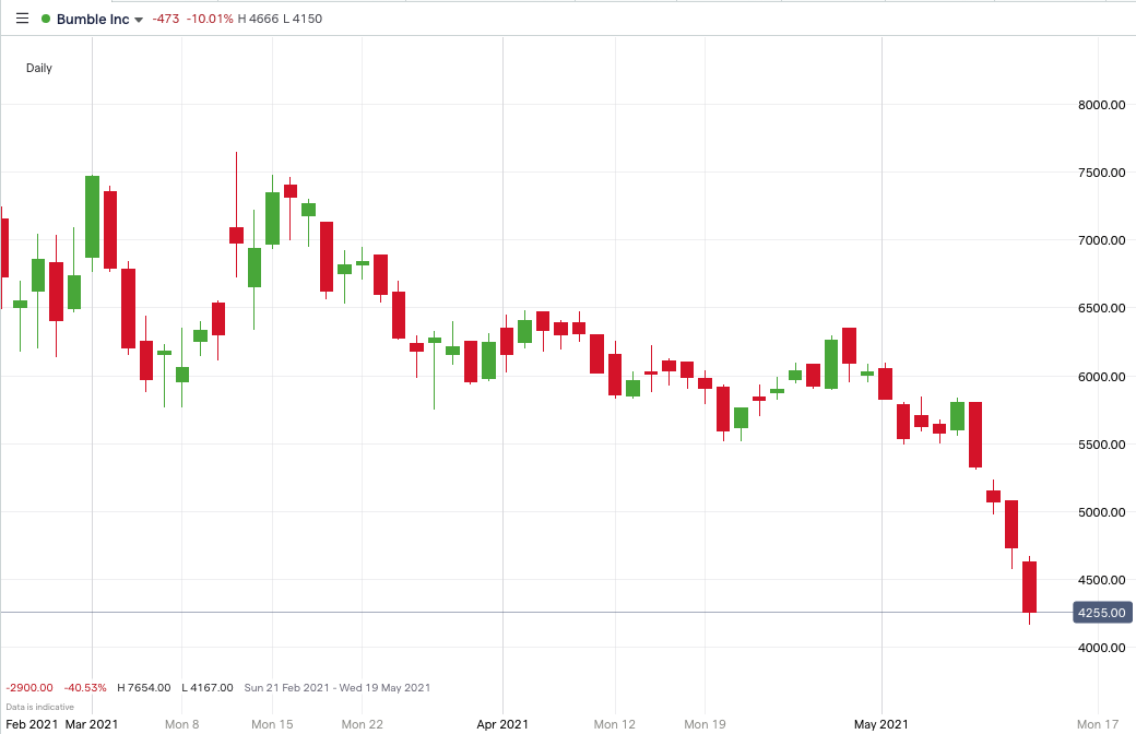 BMBL_price_chart