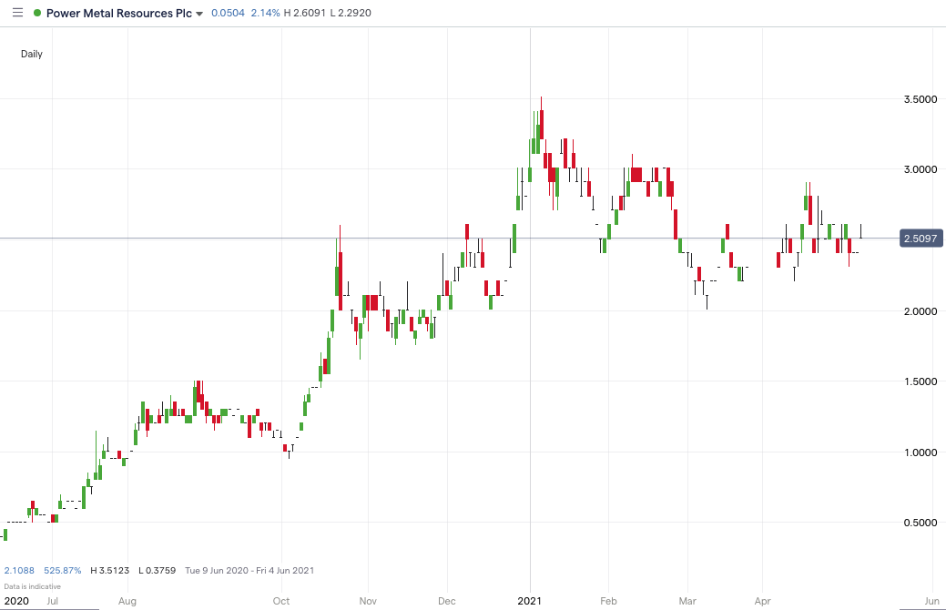 POW_price_chart