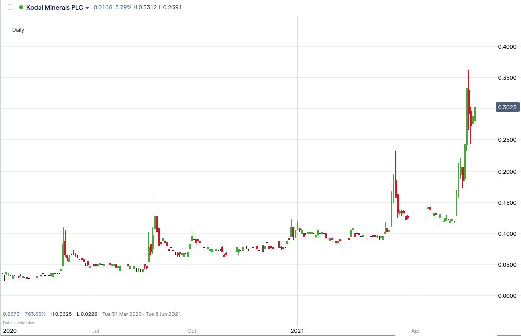 KOD_price_chart