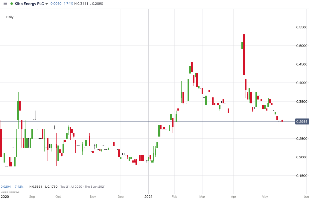 KIBO_Price_chart