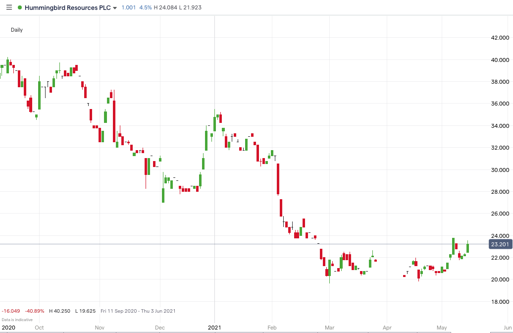 HUM_Price_chart