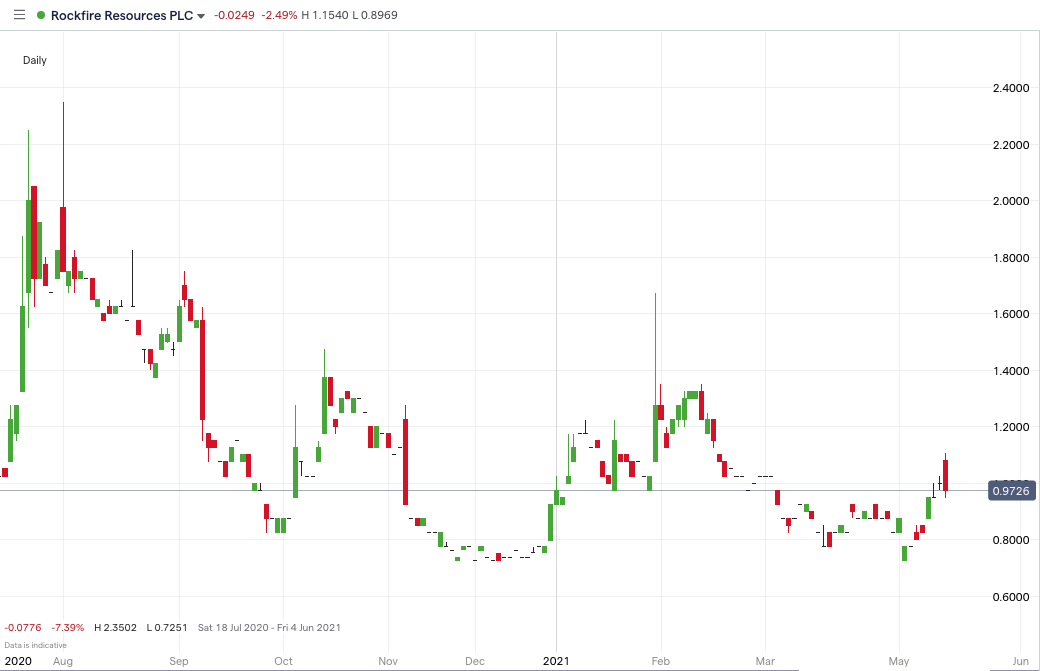 ROCK_price_chart