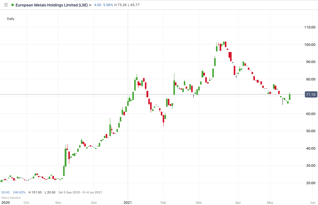 EMH_price_chart_190521