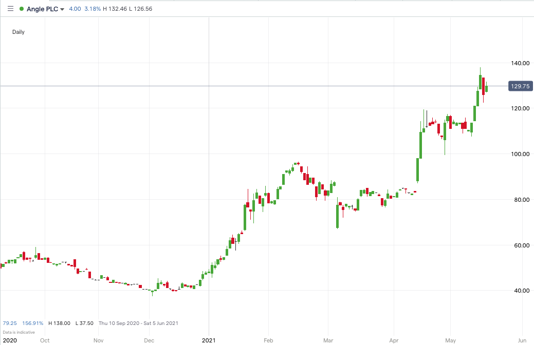 AGL_price_chart