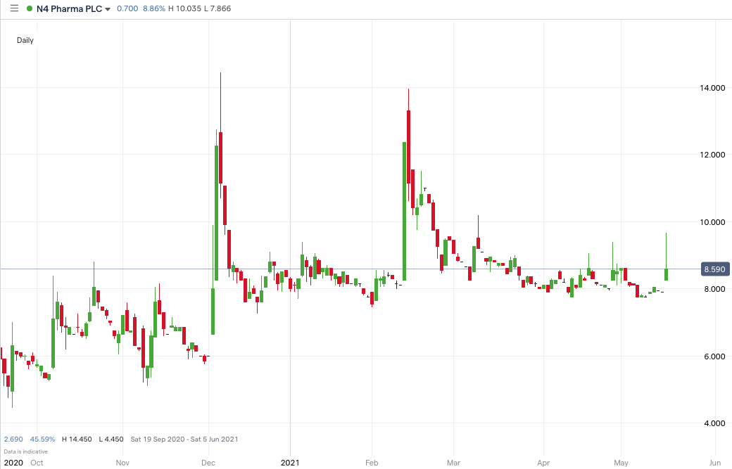 N4P_price_chart