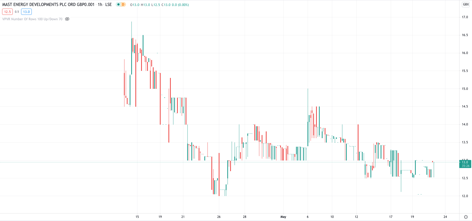 MAST_price_chart