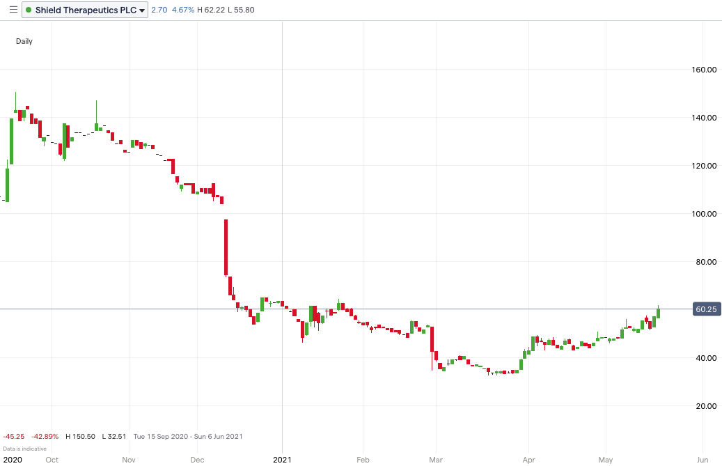 STX_price_chart