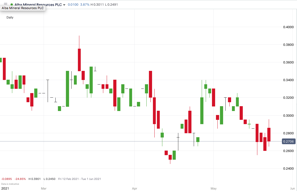 ALBA-price-chart