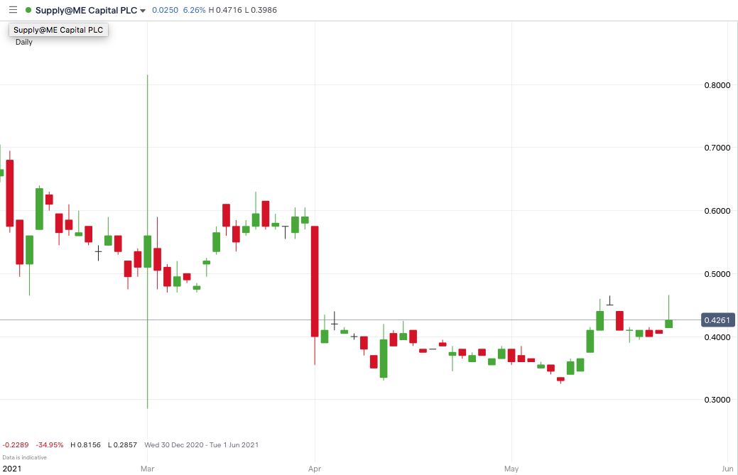 SYME-price-chart