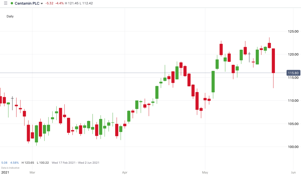 CEY-price-chart