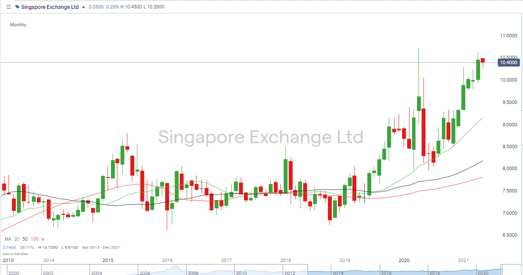 Singapore Exchange Chart