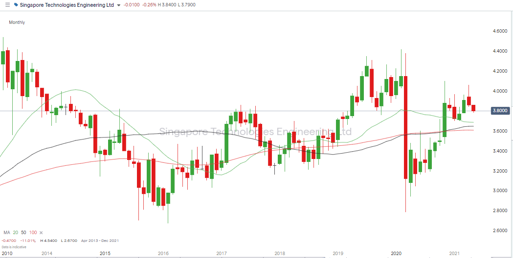 Singapore Tech chart