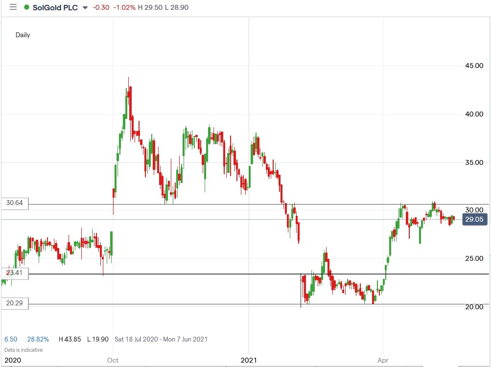 IG chart of SolGold share price 21-05-2021