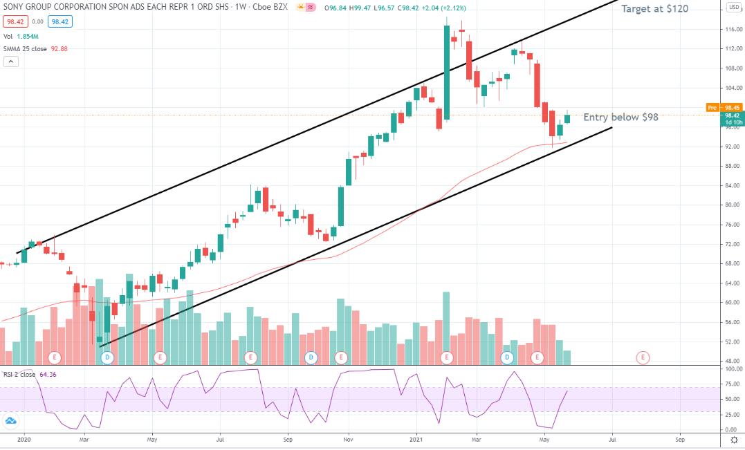 5 Best Momentum Stocks to Buy Right Now (2022 Update)