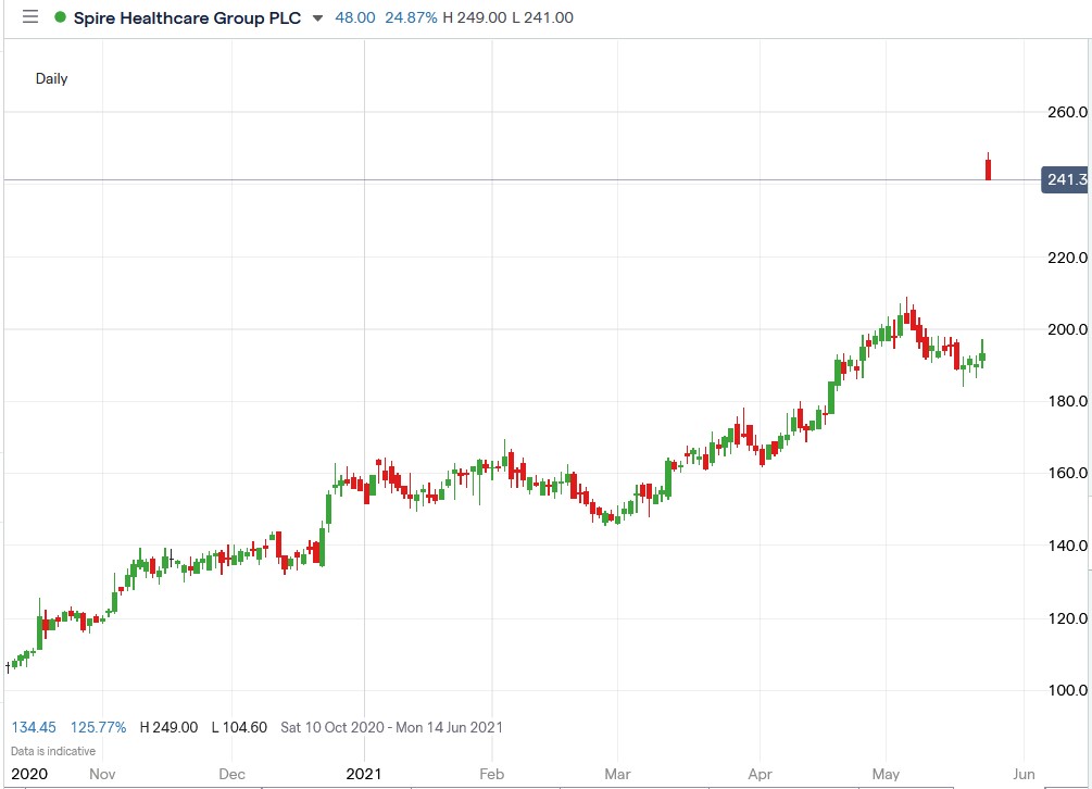 IG chart of Spire Healthcare share price 26-05-2021