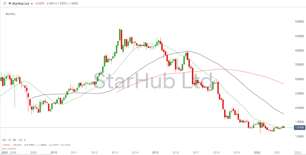 Starhub Chart