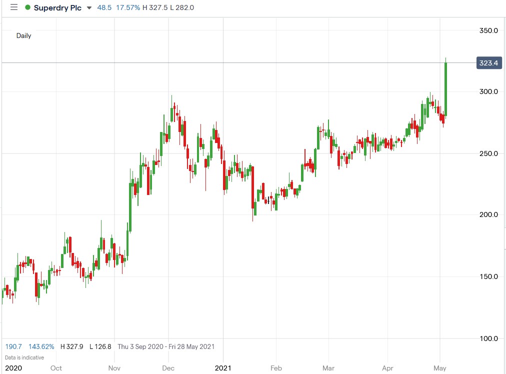 IG chart of Superdry share price 06-05-2021