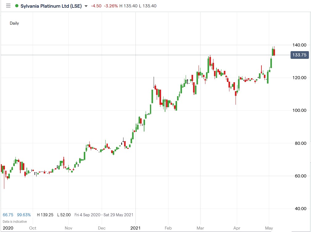 IG chart of Sylvania Platinum share price 07-05-2021