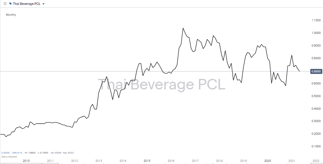 Thai Beverage PLC