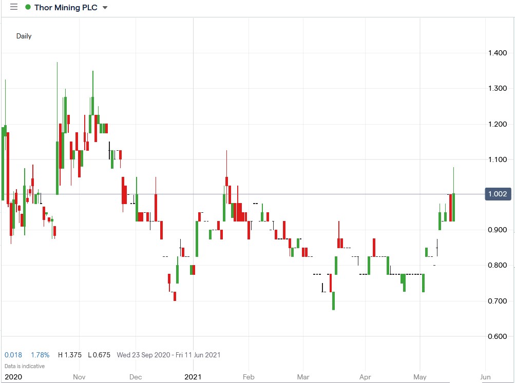IG chart of Thor Mining share price 20-05-2021
