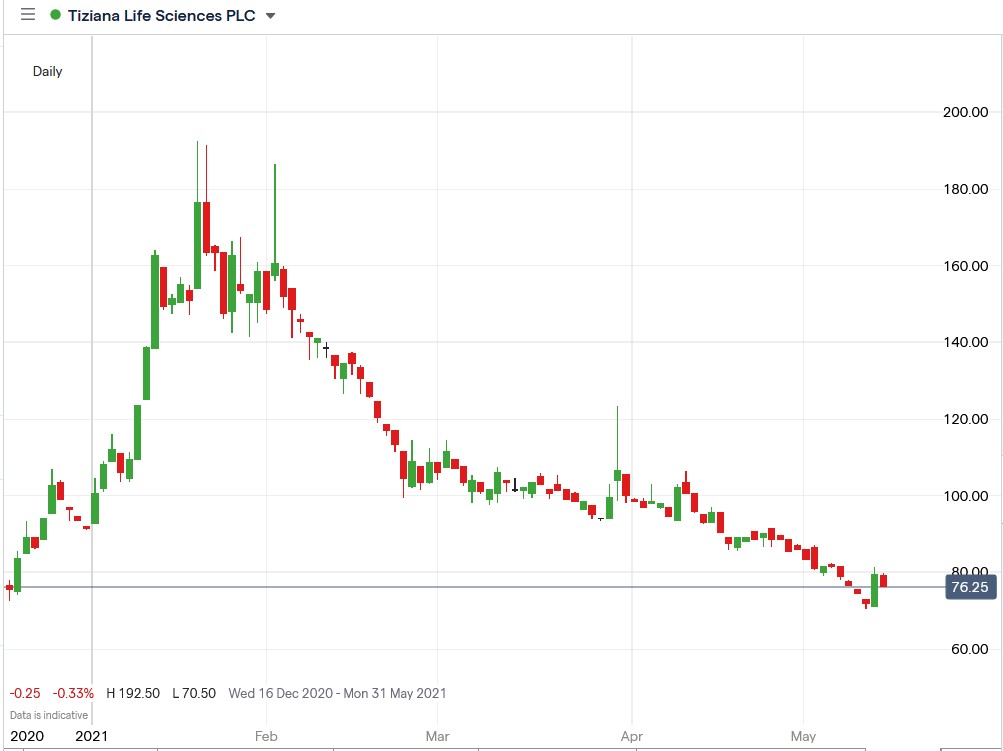 IG chart of Tiziana share price 17-05-2021