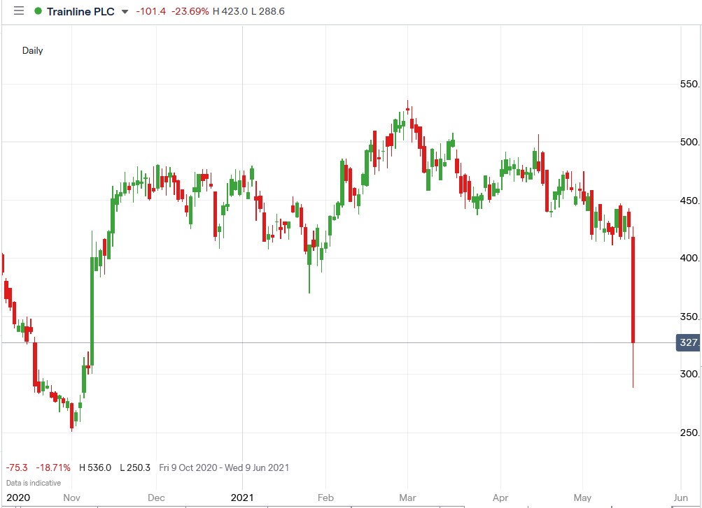 IG chart of Trainline share price 20-05-2021