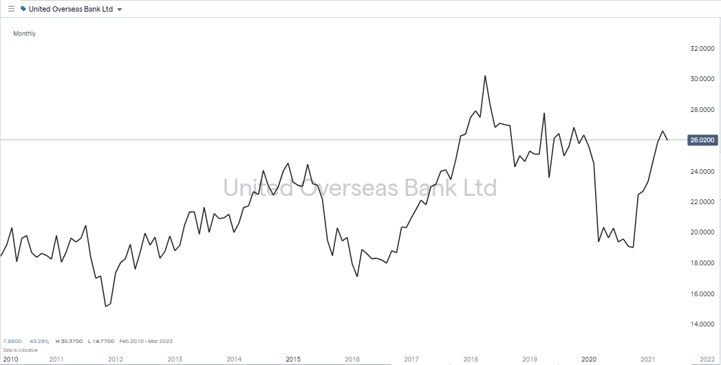 United Overseas Bank Price Chart