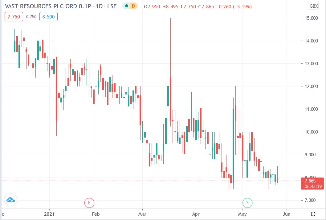 Tradingview chart of Vast Resources share price 25-05-2021