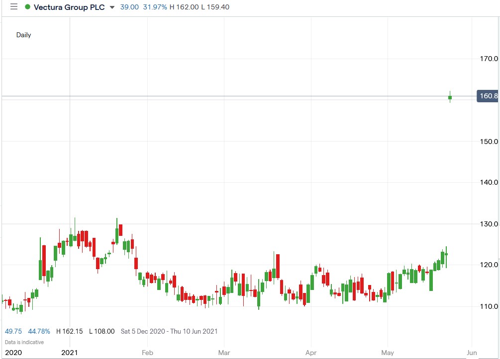 IG chart of Vectura share price 26-05-2021