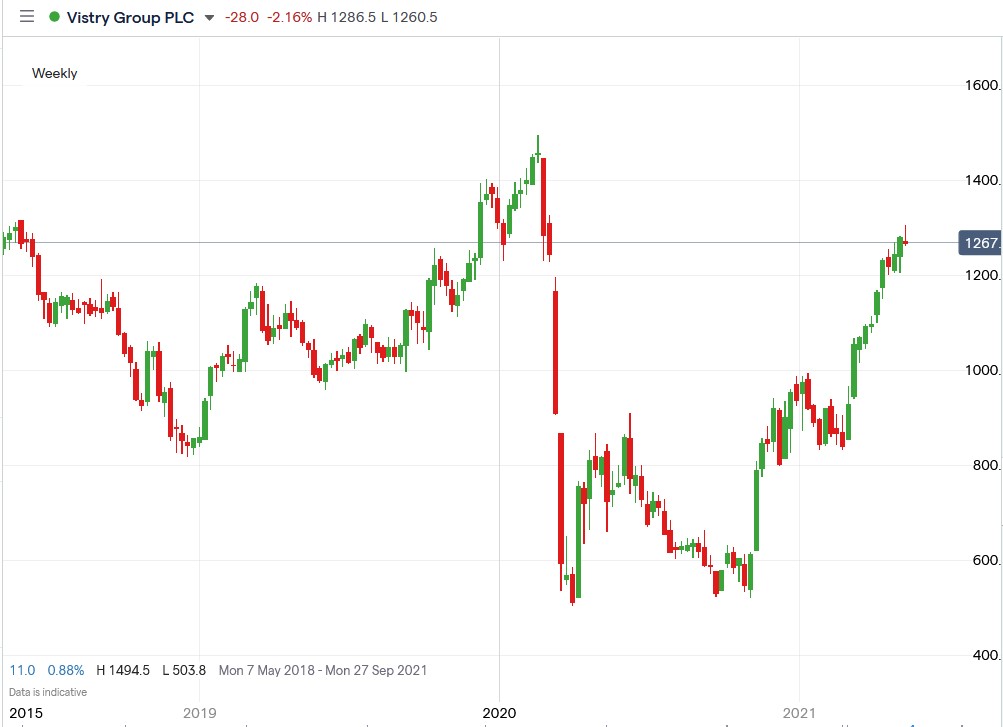 IG chart of Vistry share price 10-05-2021