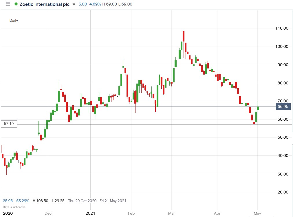 IG chart of Zoetic share price 04-05-2021