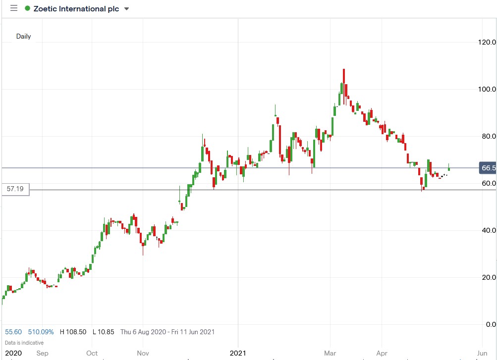 IG chart of Zoetic share price 17-05-2021