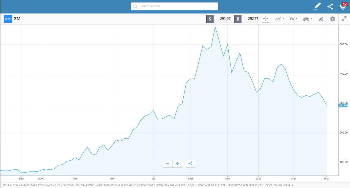 Zoom share price eToro