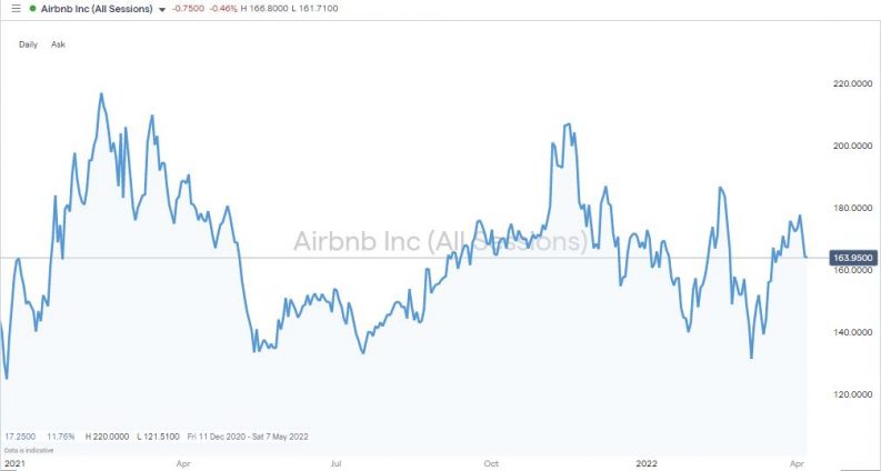 airbnb share price chart 2022