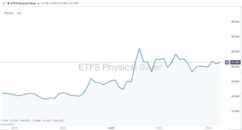 etfs physical silver monthly chart 2022