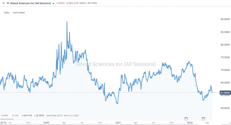 gild daily share price chart 2022