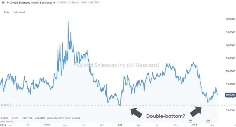 gild daily share price chart double bottom