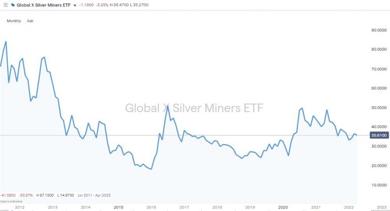 global x silver miners etf monthly chart